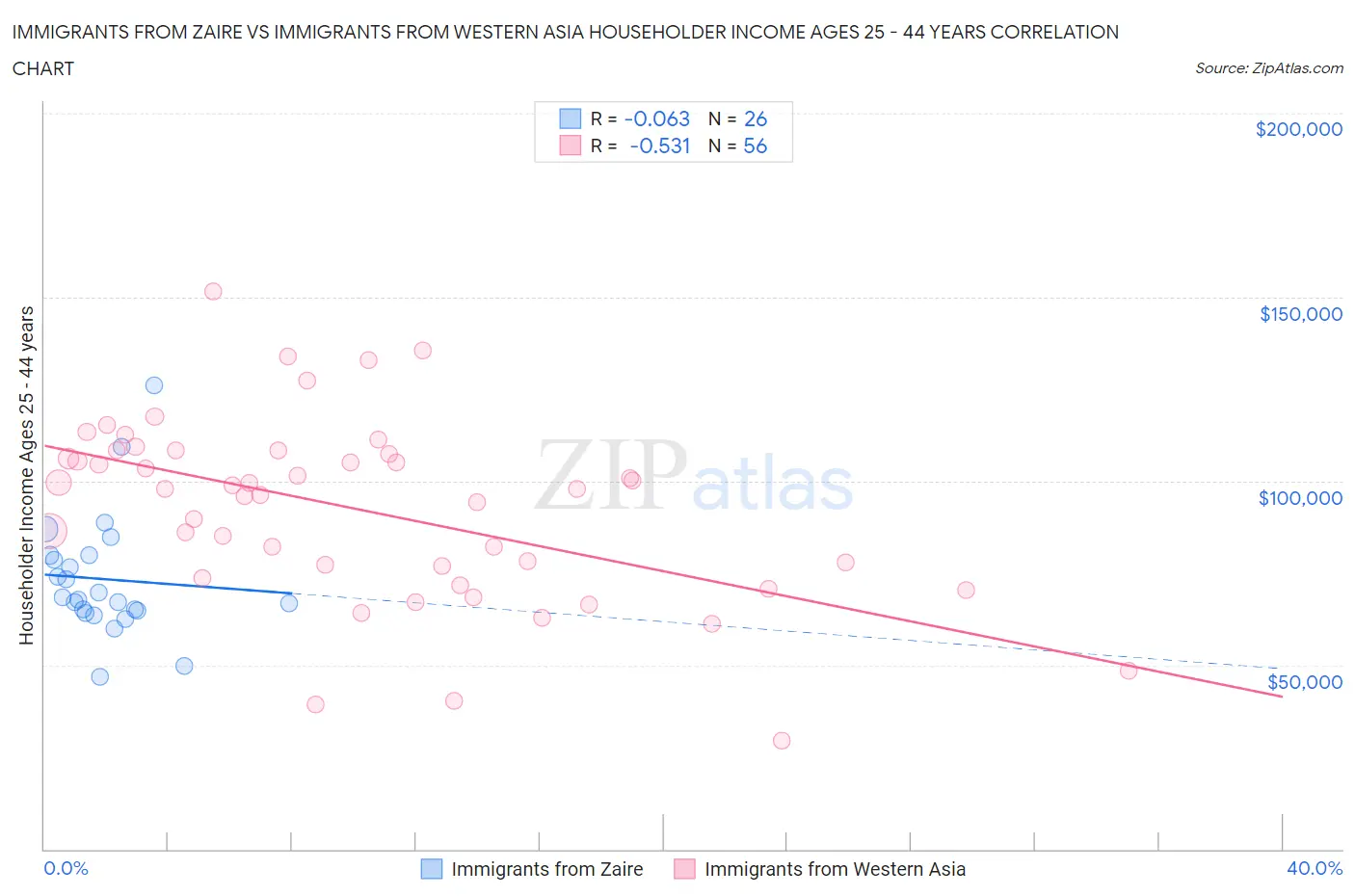 Immigrants from Zaire vs Immigrants from Western Asia Householder Income Ages 25 - 44 years