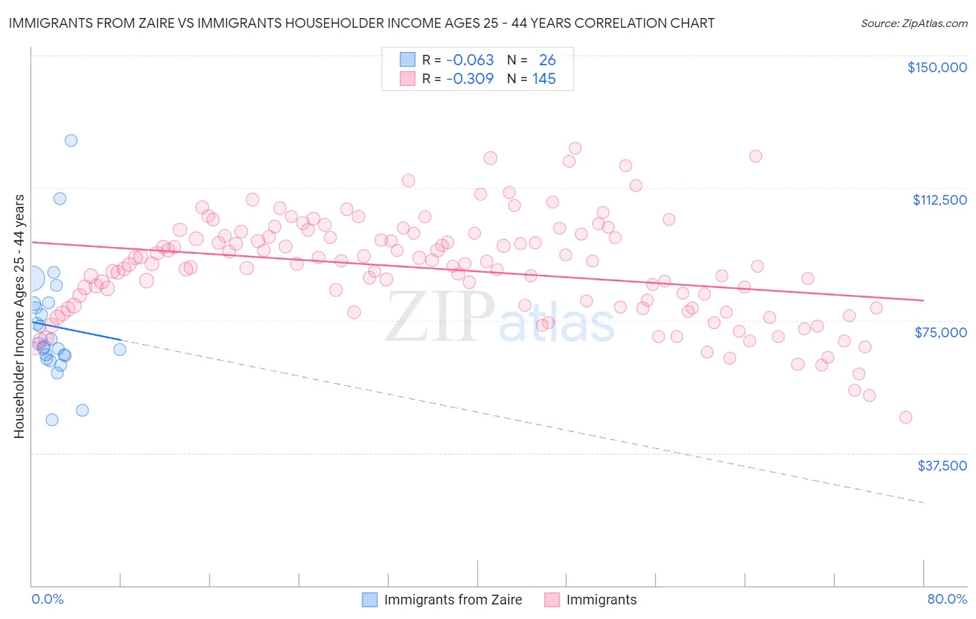 Immigrants from Zaire vs Immigrants Householder Income Ages 25 - 44 years