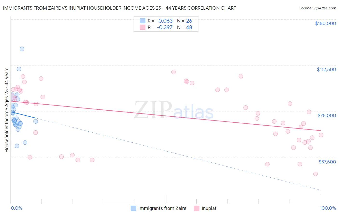 Immigrants from Zaire vs Inupiat Householder Income Ages 25 - 44 years