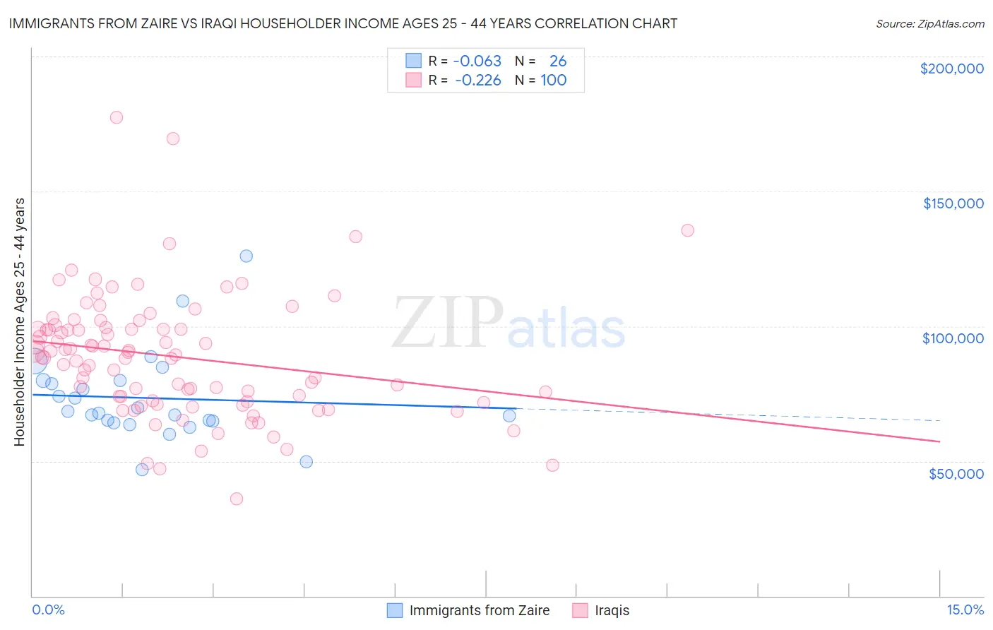 Immigrants from Zaire vs Iraqi Householder Income Ages 25 - 44 years