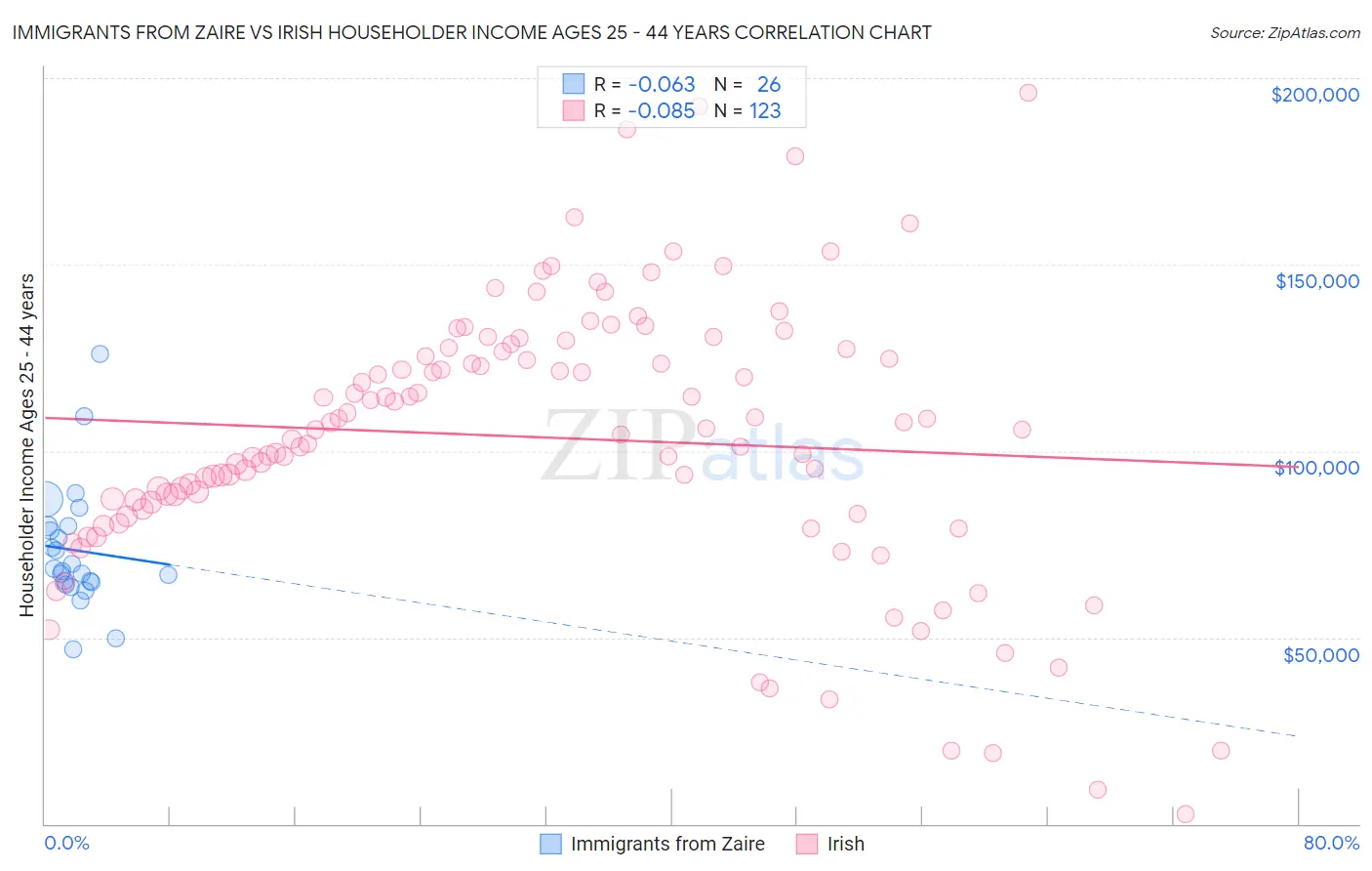 Immigrants from Zaire vs Irish Householder Income Ages 25 - 44 years