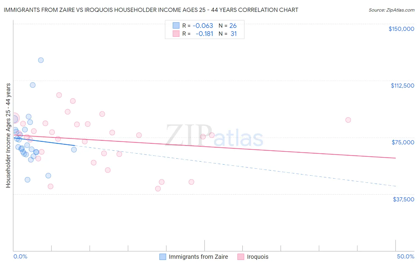 Immigrants from Zaire vs Iroquois Householder Income Ages 25 - 44 years