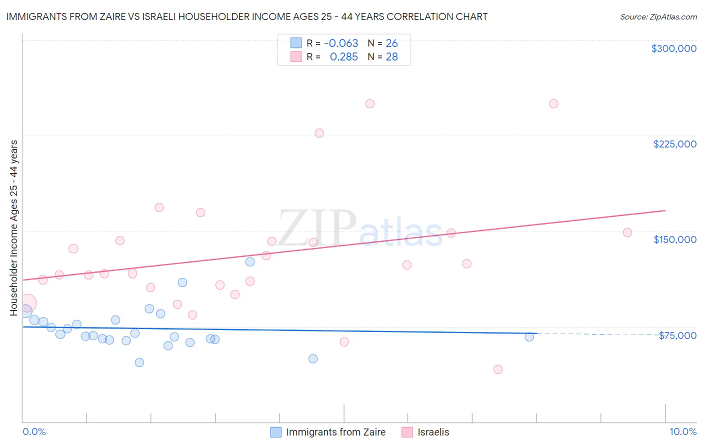 Immigrants from Zaire vs Israeli Householder Income Ages 25 - 44 years