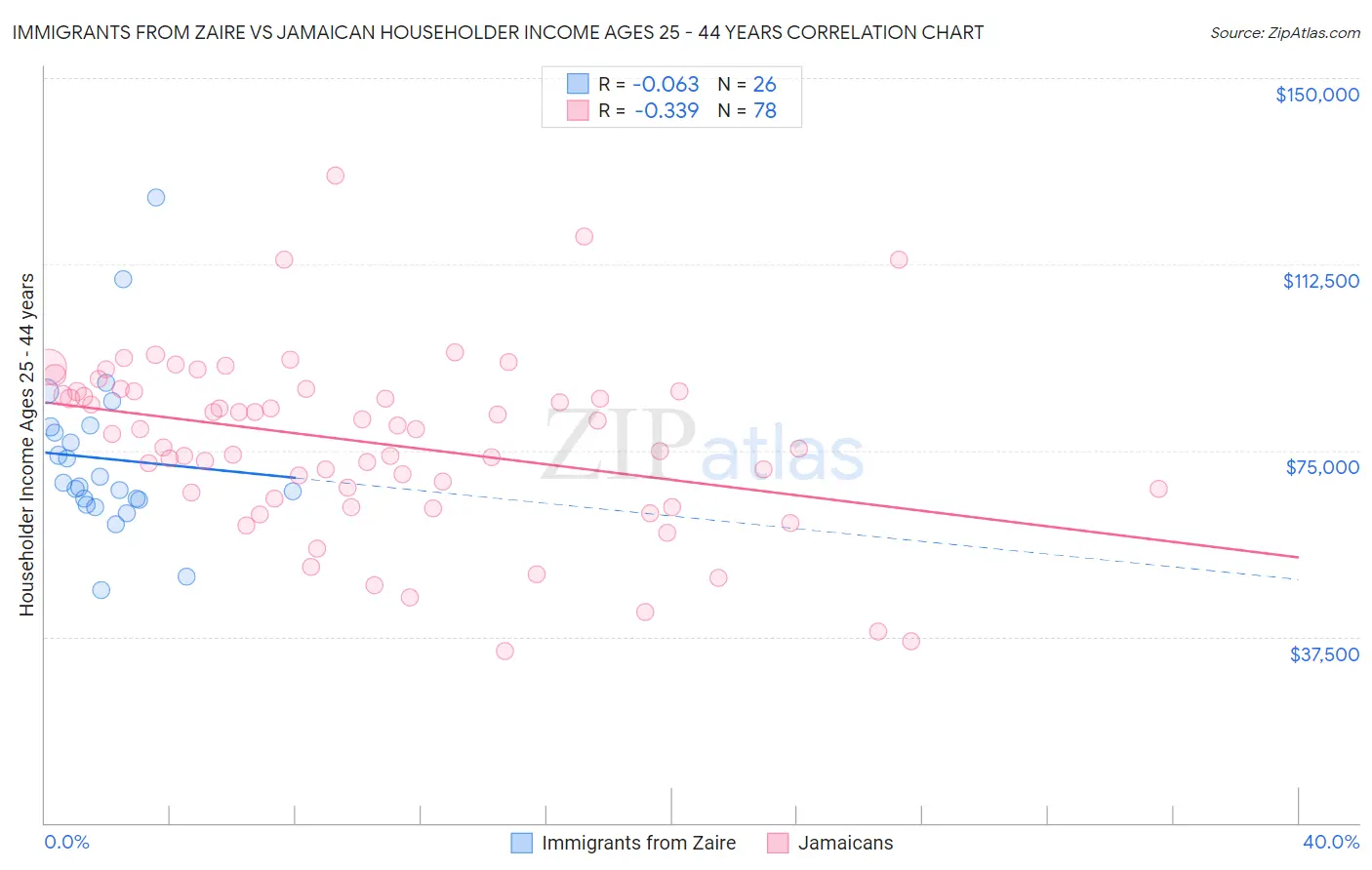 Immigrants from Zaire vs Jamaican Householder Income Ages 25 - 44 years