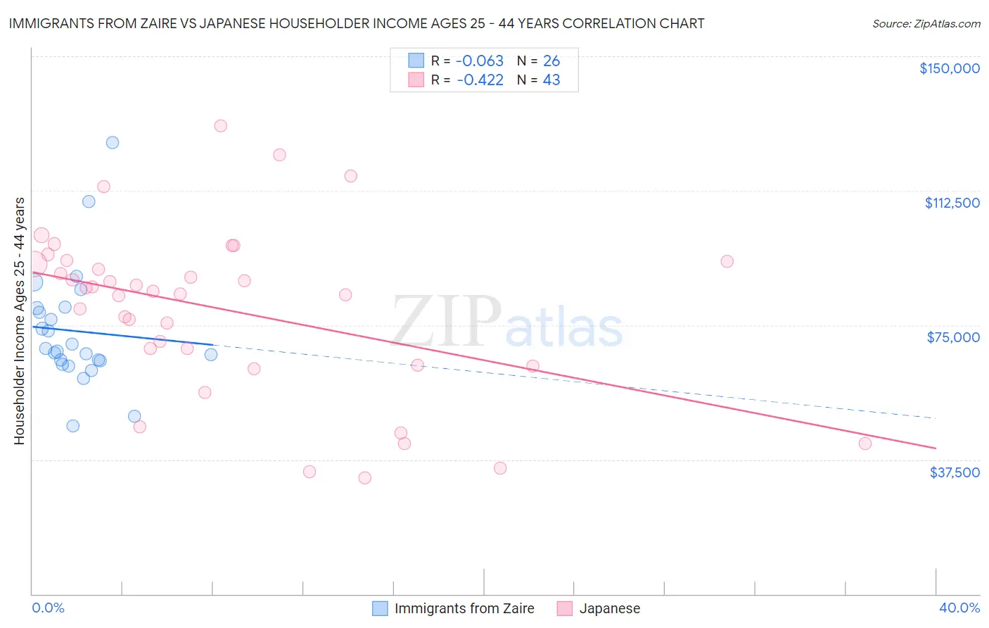 Immigrants from Zaire vs Japanese Householder Income Ages 25 - 44 years