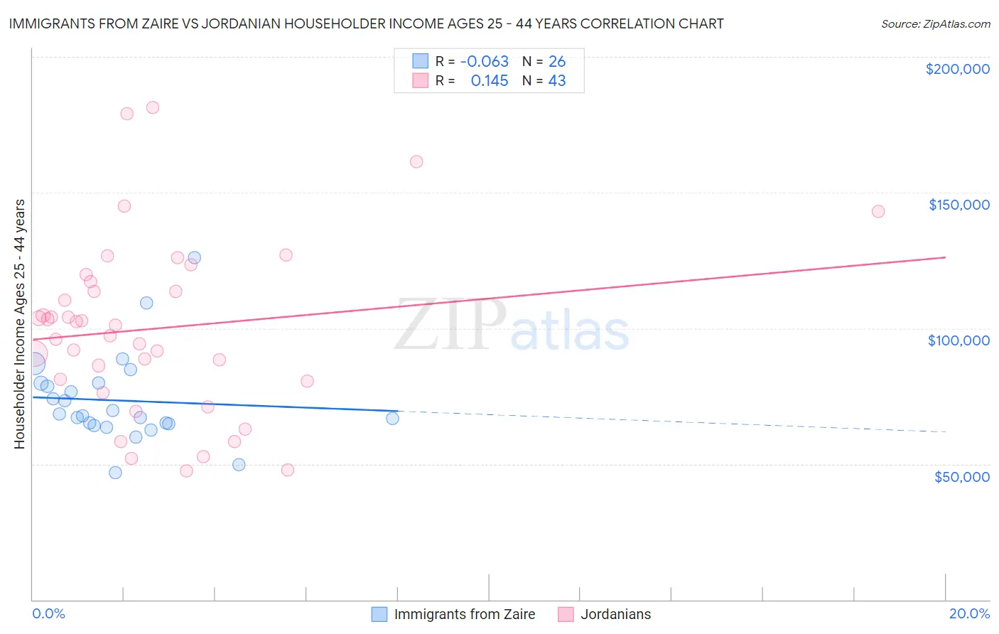 Immigrants from Zaire vs Jordanian Householder Income Ages 25 - 44 years