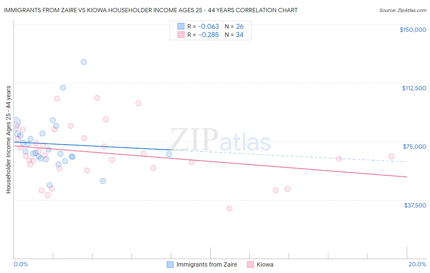 Immigrants from Zaire vs Kiowa Householder Income Ages 25 - 44 years