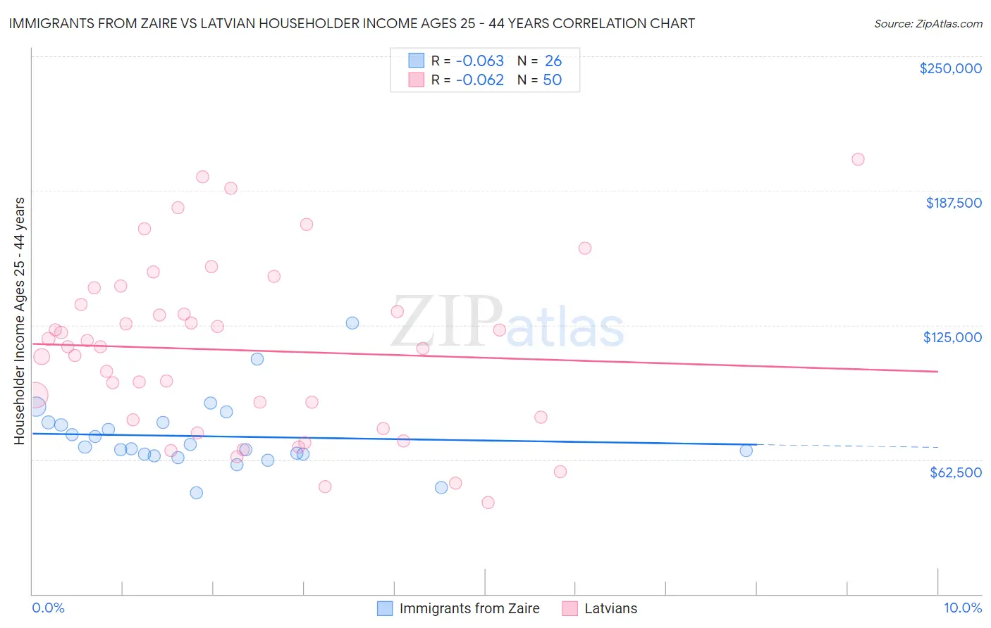 Immigrants from Zaire vs Latvian Householder Income Ages 25 - 44 years