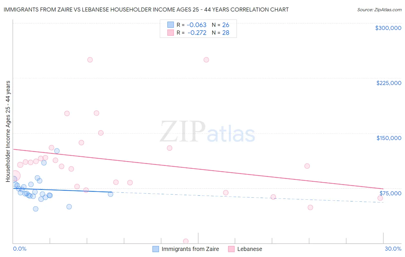 Immigrants from Zaire vs Lebanese Householder Income Ages 25 - 44 years