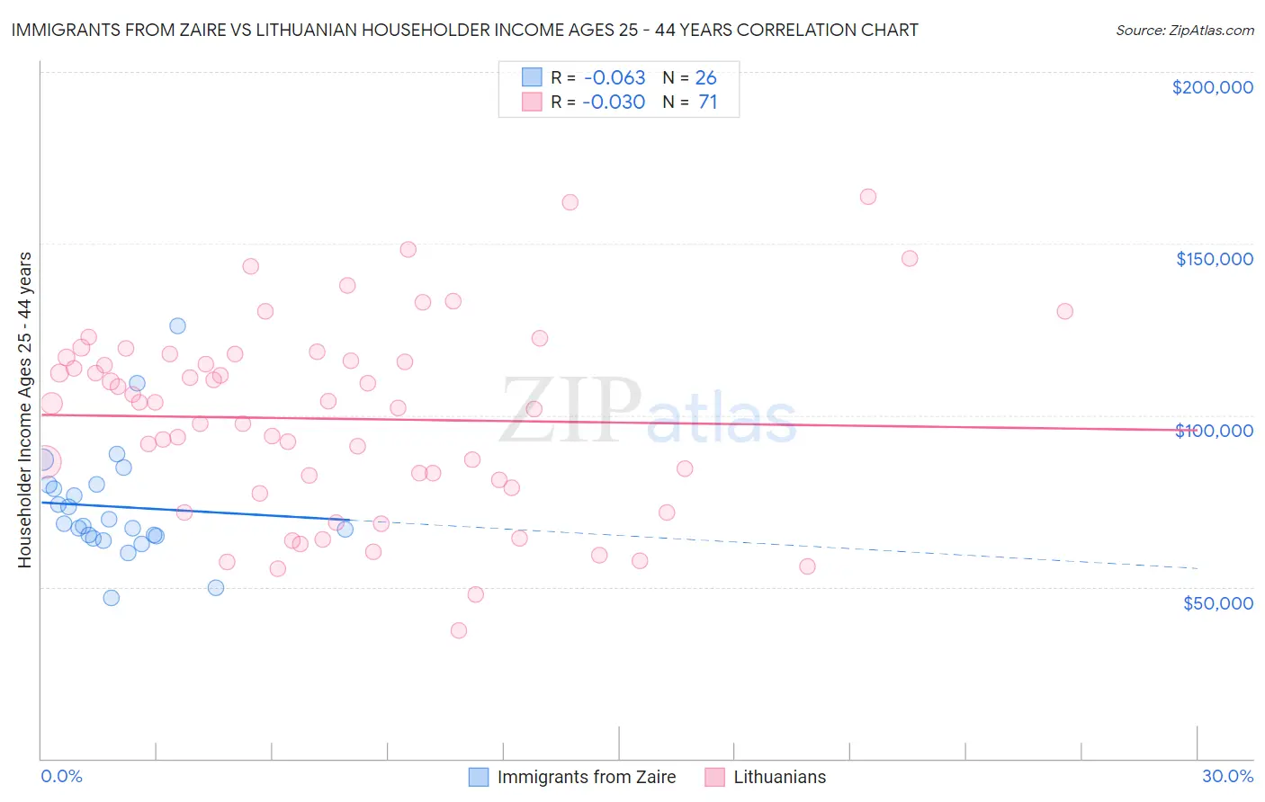 Immigrants from Zaire vs Lithuanian Householder Income Ages 25 - 44 years