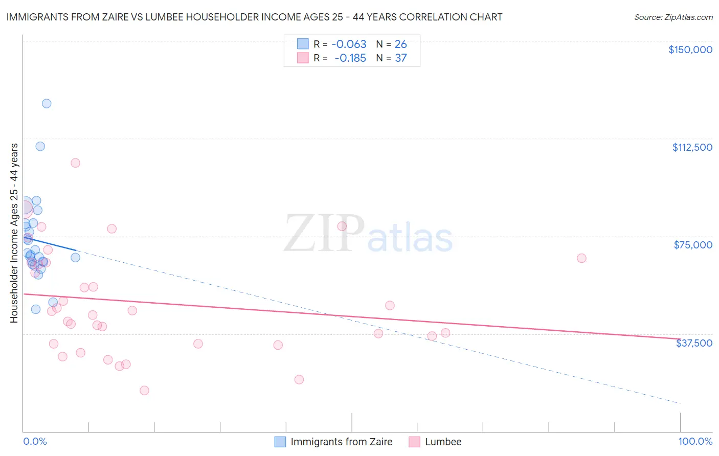 Immigrants from Zaire vs Lumbee Householder Income Ages 25 - 44 years