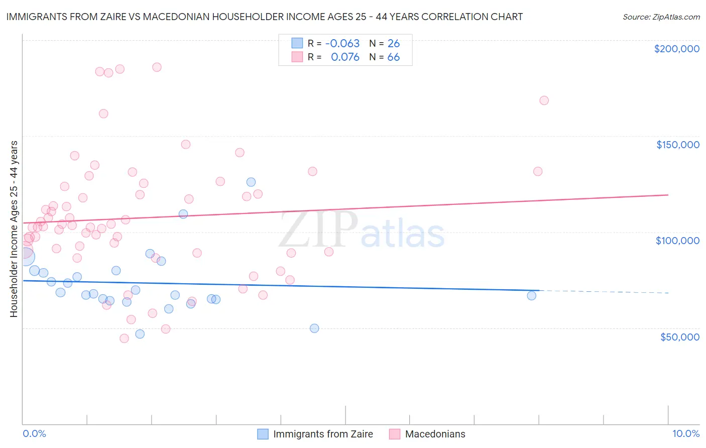 Immigrants from Zaire vs Macedonian Householder Income Ages 25 - 44 years