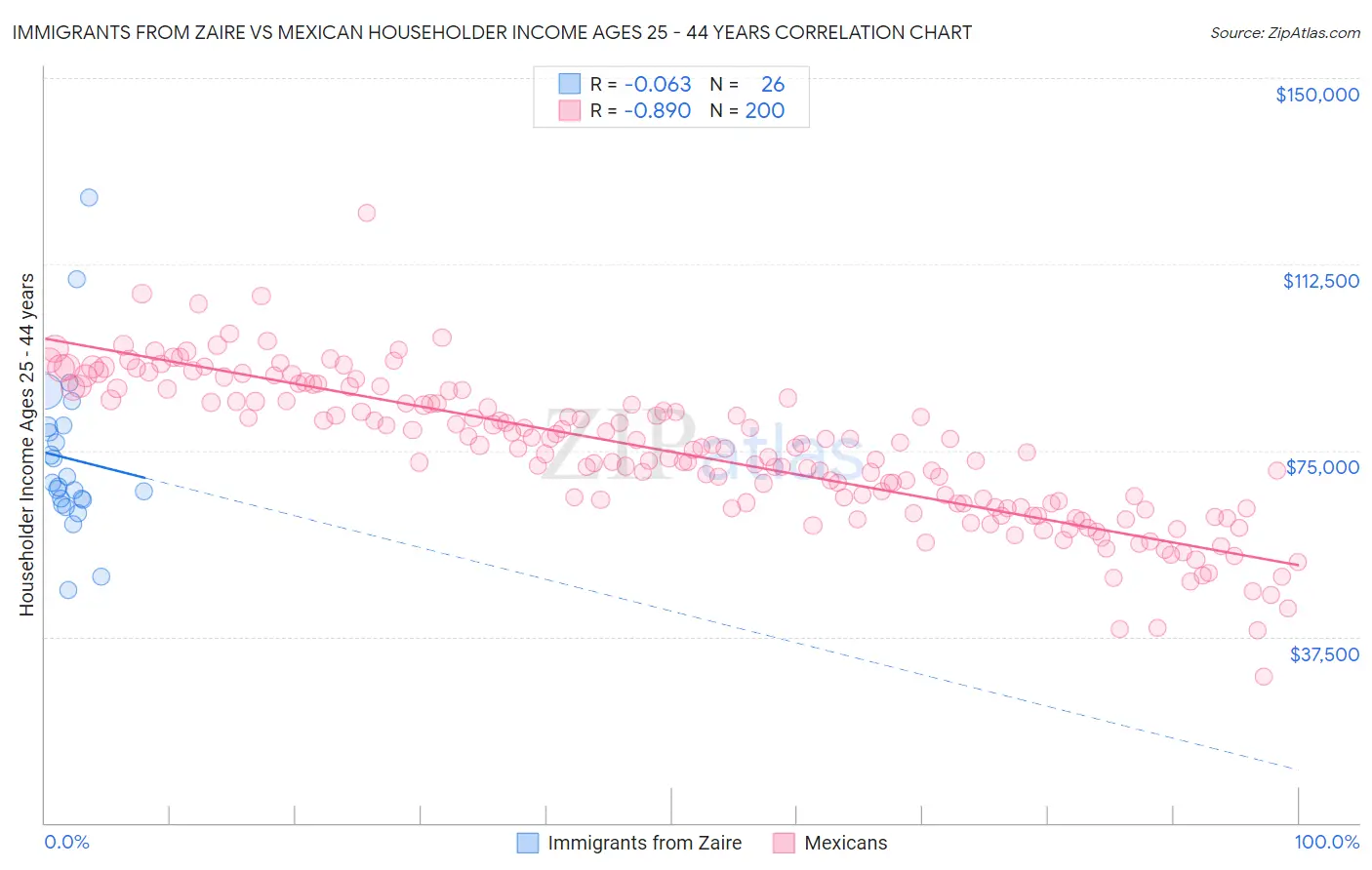 Immigrants from Zaire vs Mexican Householder Income Ages 25 - 44 years