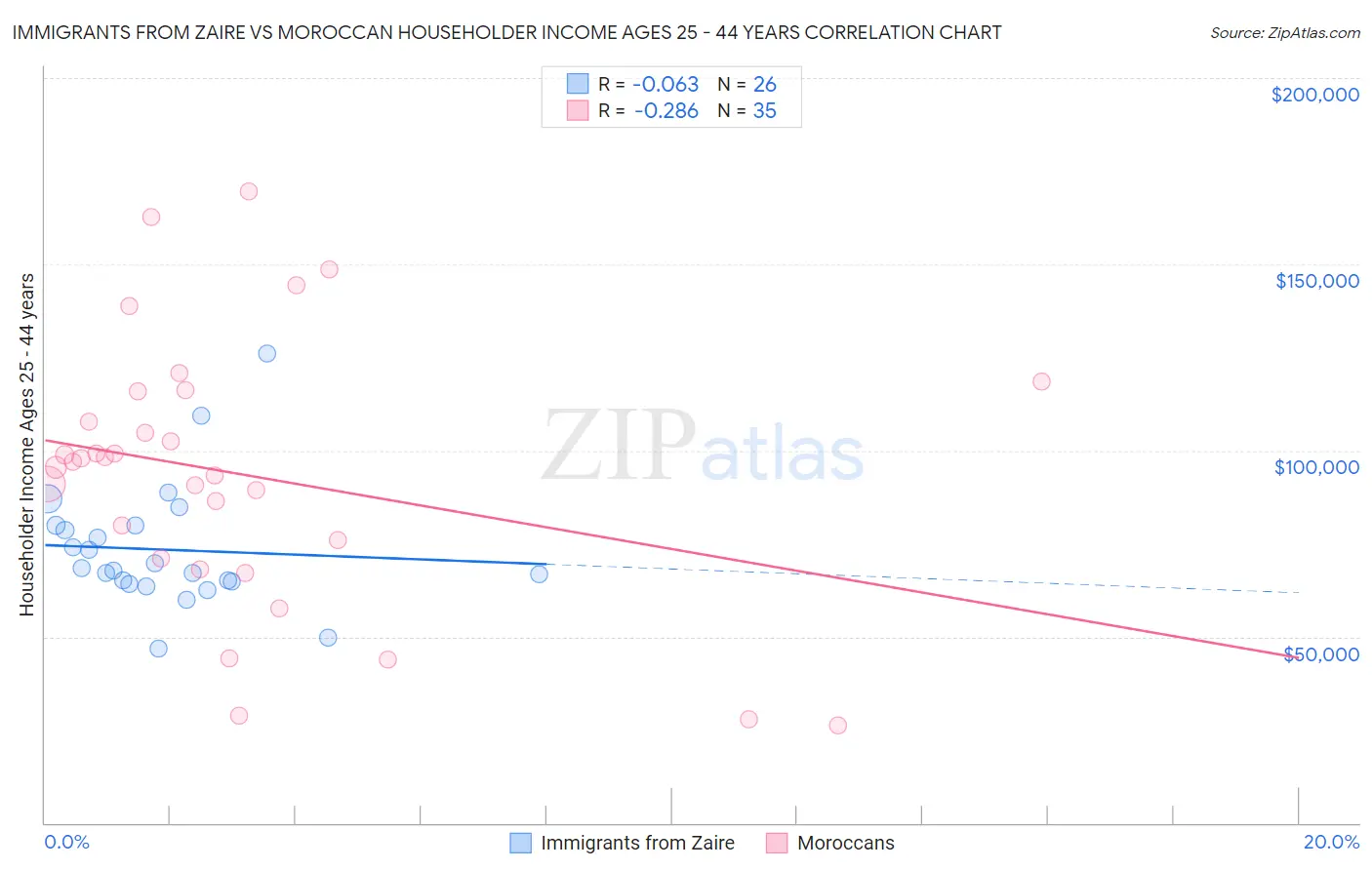 Immigrants from Zaire vs Moroccan Householder Income Ages 25 - 44 years