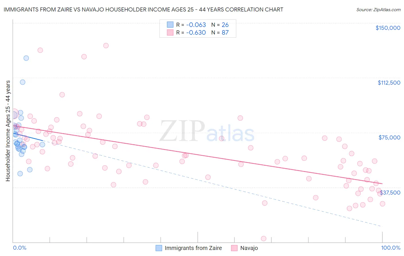 Immigrants from Zaire vs Navajo Householder Income Ages 25 - 44 years
