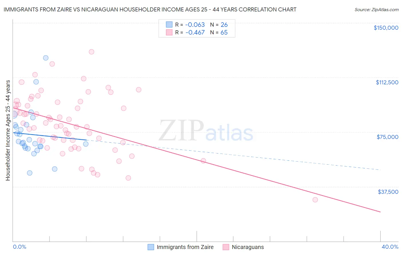 Immigrants from Zaire vs Nicaraguan Householder Income Ages 25 - 44 years