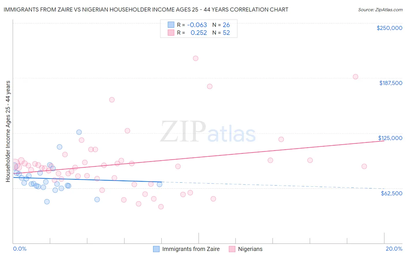 Immigrants from Zaire vs Nigerian Householder Income Ages 25 - 44 years