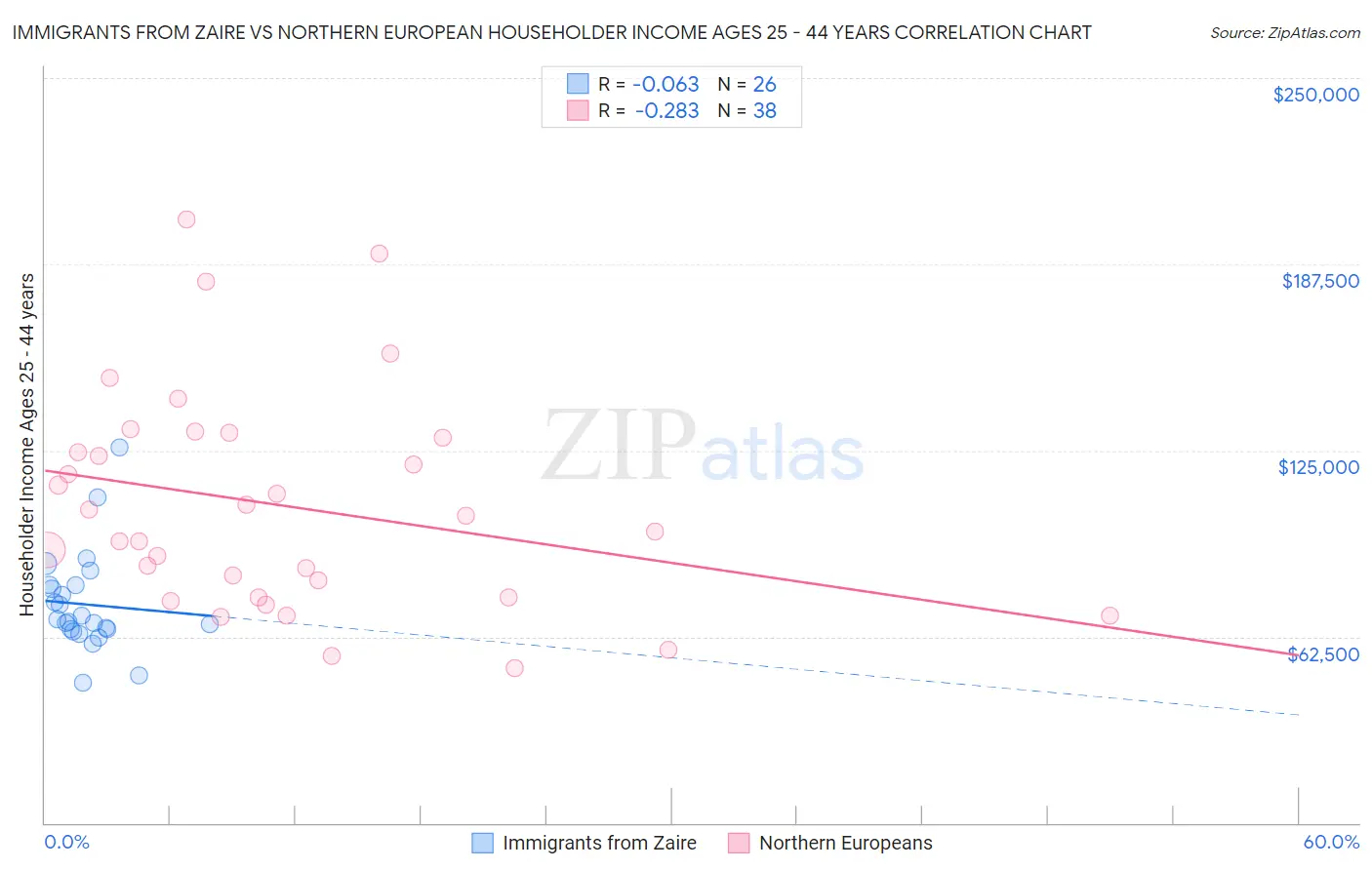 Immigrants from Zaire vs Northern European Householder Income Ages 25 - 44 years