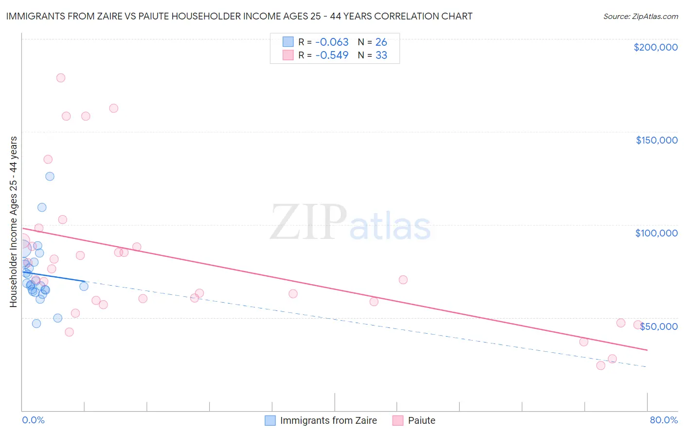 Immigrants from Zaire vs Paiute Householder Income Ages 25 - 44 years