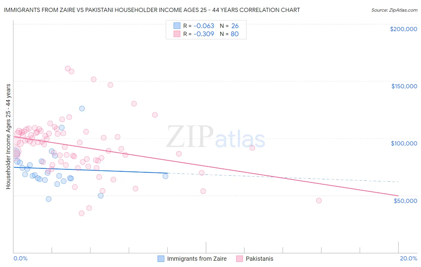 Immigrants from Zaire vs Pakistani Householder Income Ages 25 - 44 years