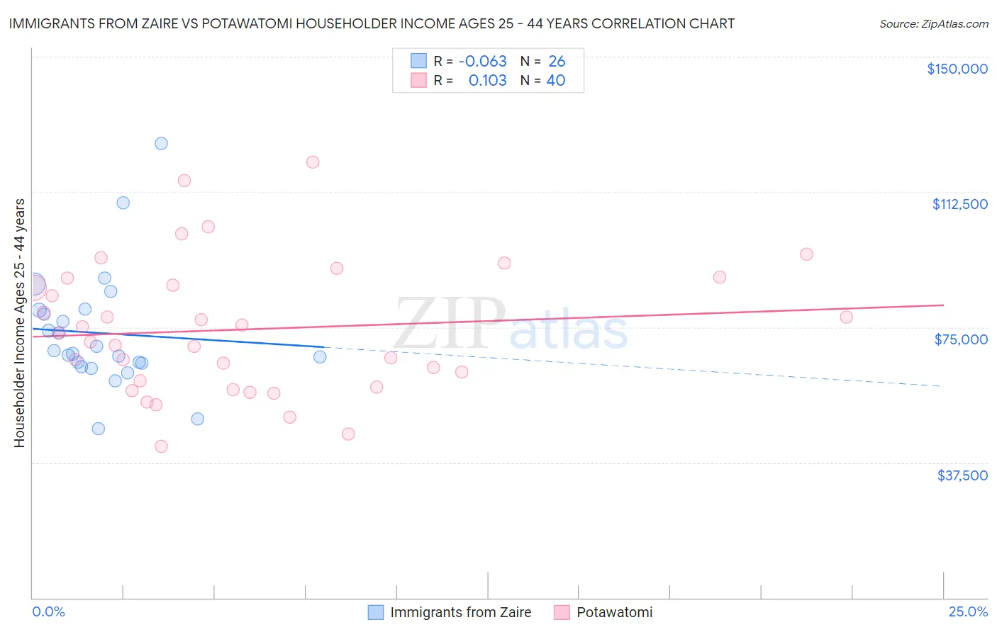 Immigrants from Zaire vs Potawatomi Householder Income Ages 25 - 44 years