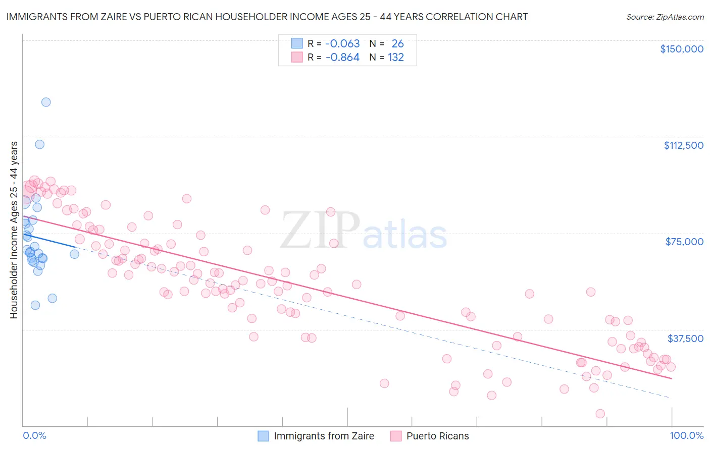 Immigrants from Zaire vs Puerto Rican Householder Income Ages 25 - 44 years