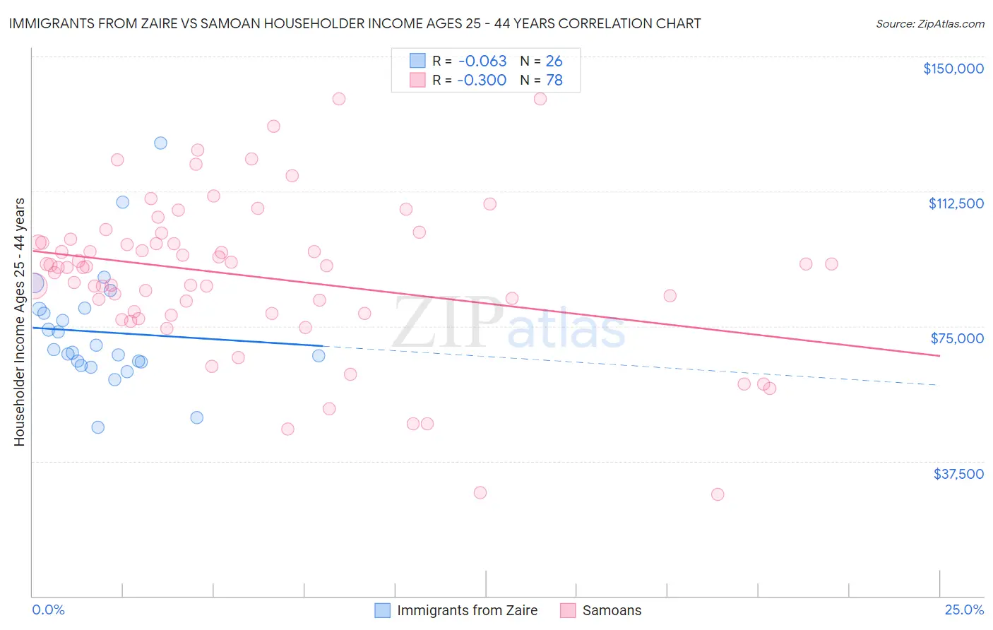 Immigrants from Zaire vs Samoan Householder Income Ages 25 - 44 years