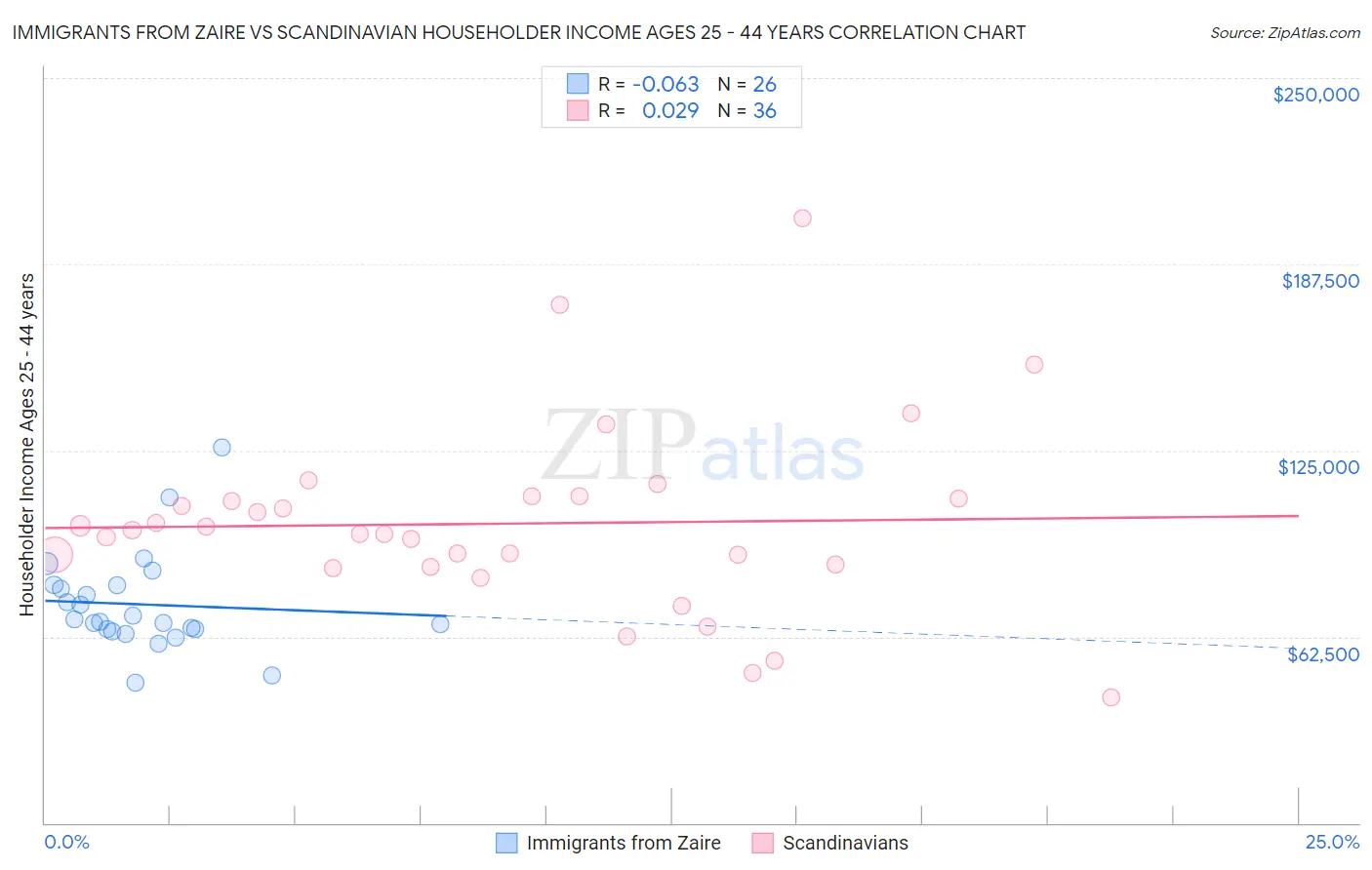 Immigrants from Zaire vs Scandinavian Householder Income Ages 25 - 44 years