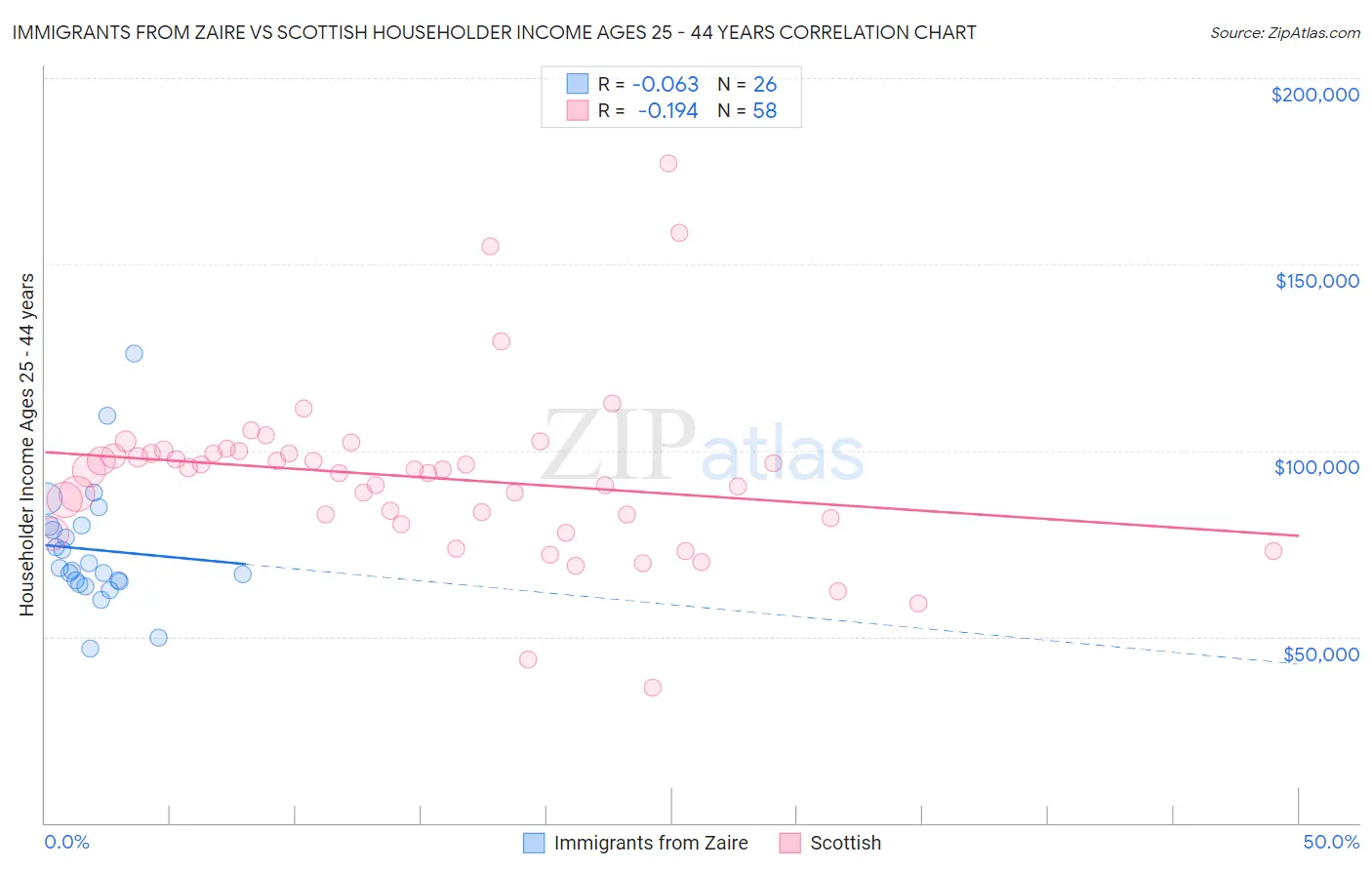 Immigrants from Zaire vs Scottish Householder Income Ages 25 - 44 years