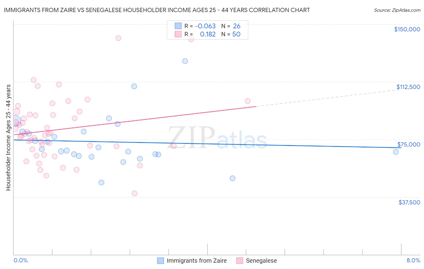 Immigrants from Zaire vs Senegalese Householder Income Ages 25 - 44 years
