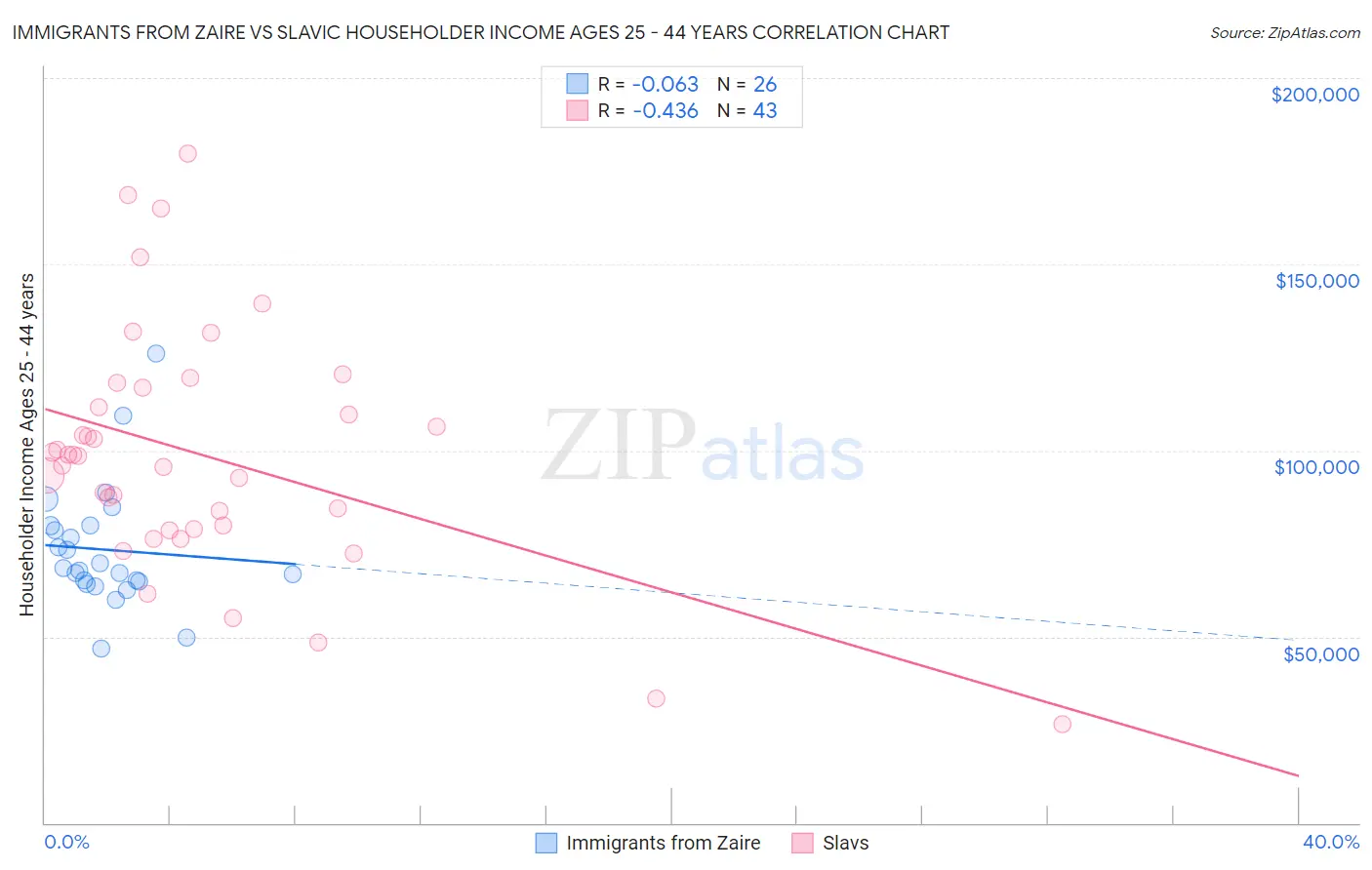 Immigrants from Zaire vs Slavic Householder Income Ages 25 - 44 years