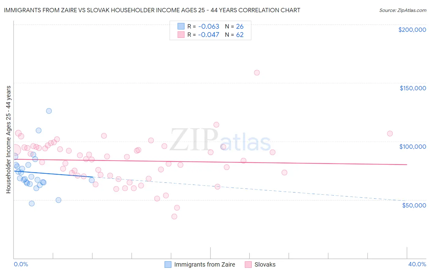 Immigrants from Zaire vs Slovak Householder Income Ages 25 - 44 years