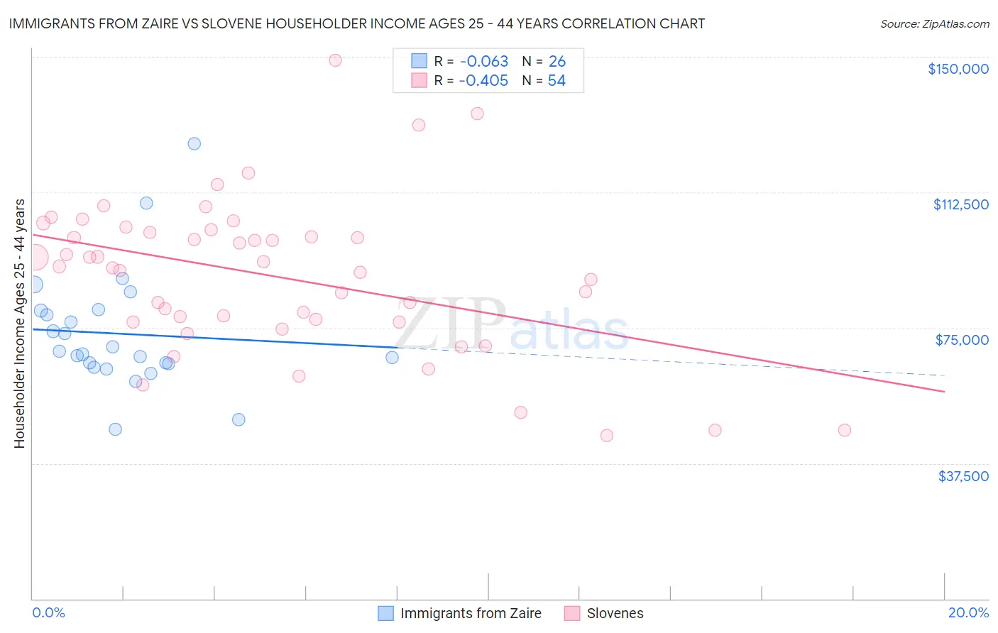 Immigrants from Zaire vs Slovene Householder Income Ages 25 - 44 years