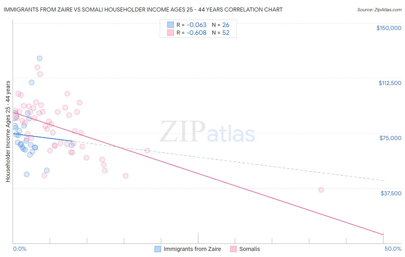 Immigrants from Zaire vs Somali Householder Income Ages 25 - 44 years