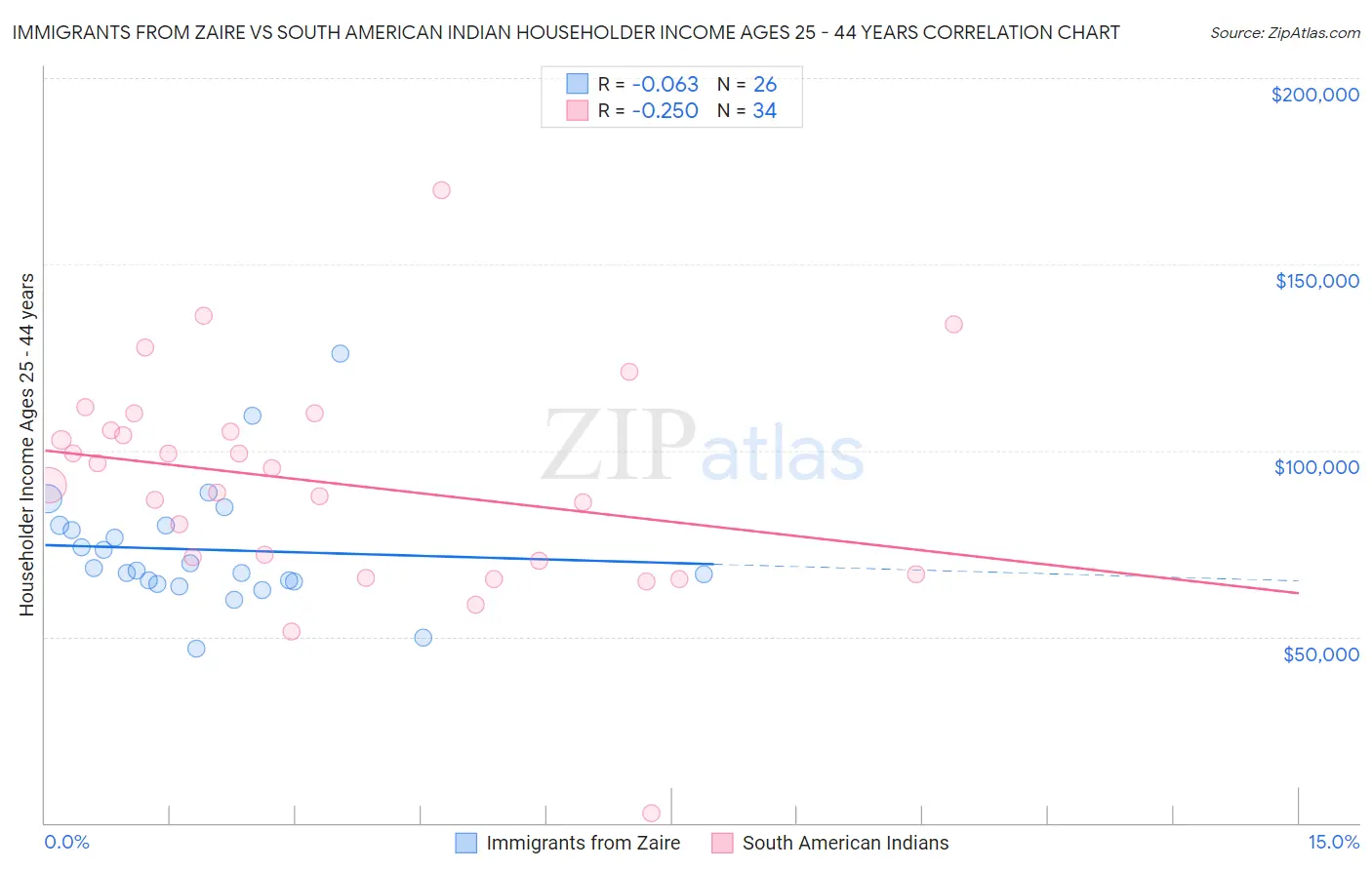 Immigrants from Zaire vs South American Indian Householder Income Ages 25 - 44 years