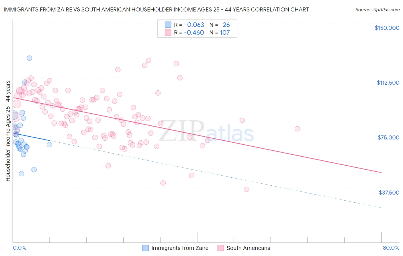 Immigrants from Zaire vs South American Householder Income Ages 25 - 44 years