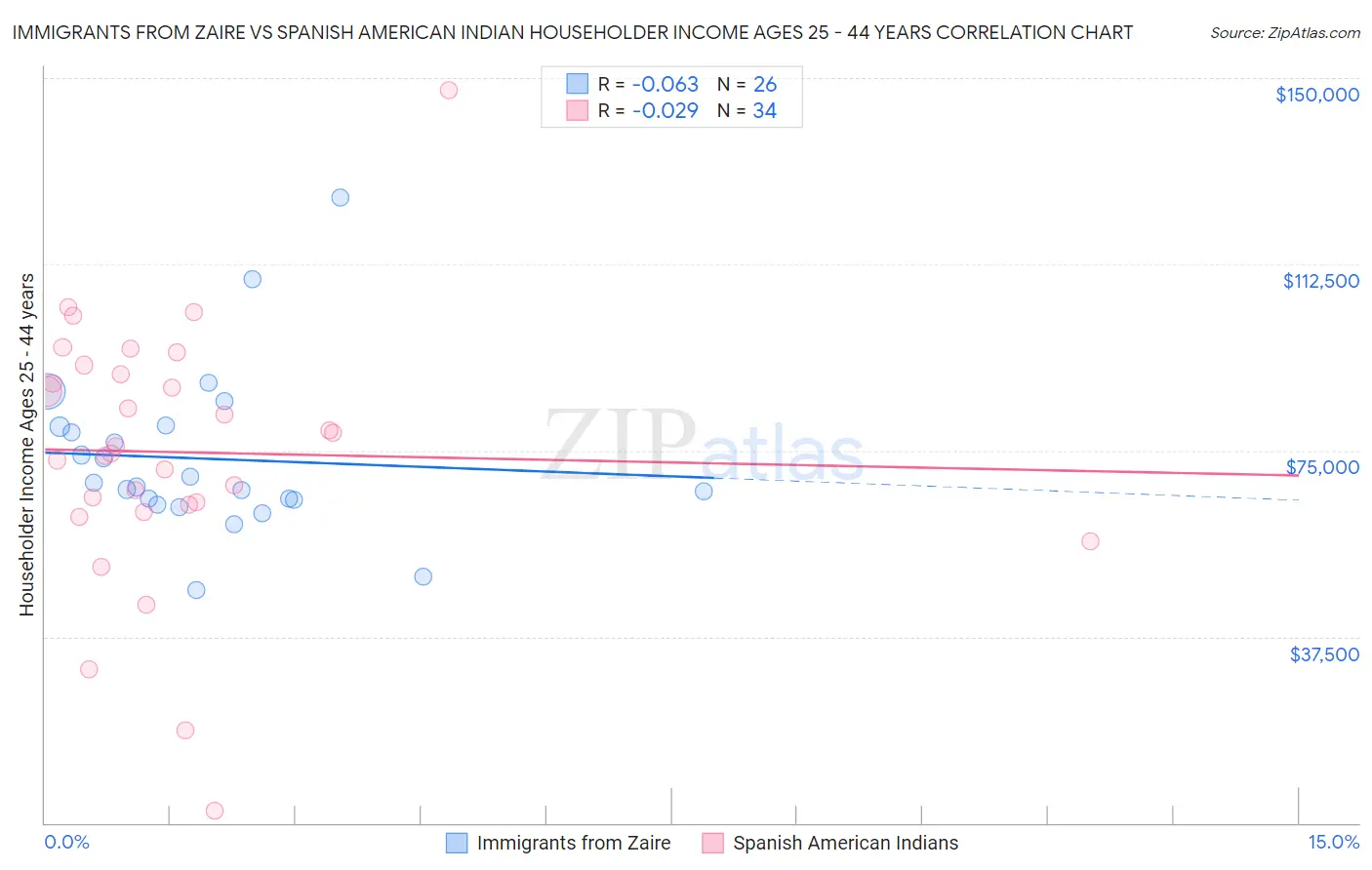 Immigrants from Zaire vs Spanish American Indian Householder Income Ages 25 - 44 years