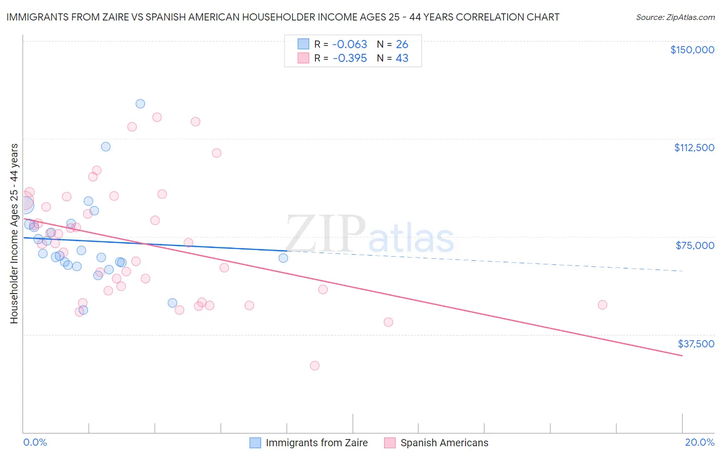 Immigrants from Zaire vs Spanish American Householder Income Ages 25 - 44 years