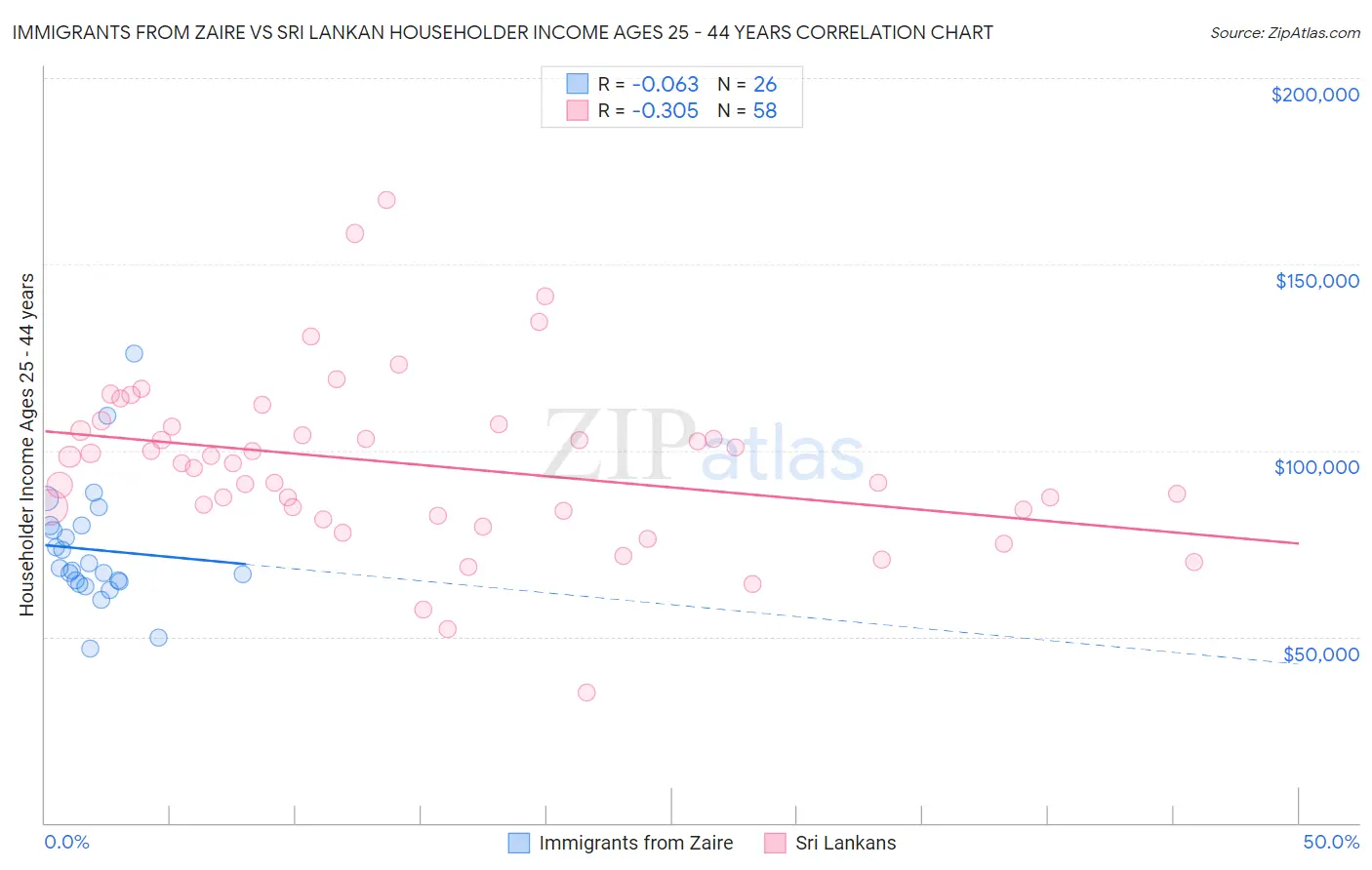 Immigrants from Zaire vs Sri Lankan Householder Income Ages 25 - 44 years