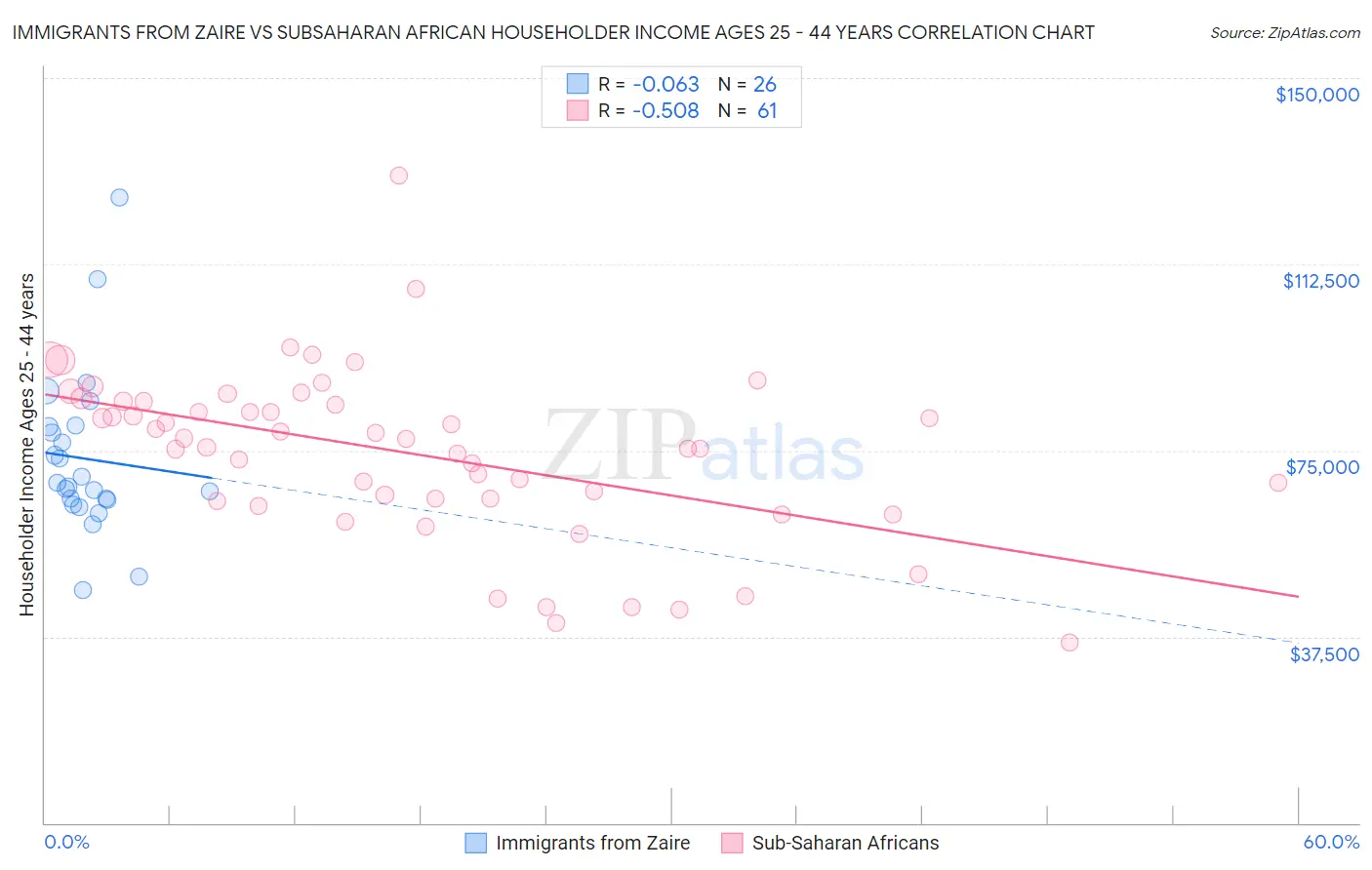 Immigrants from Zaire vs Subsaharan African Householder Income Ages 25 - 44 years