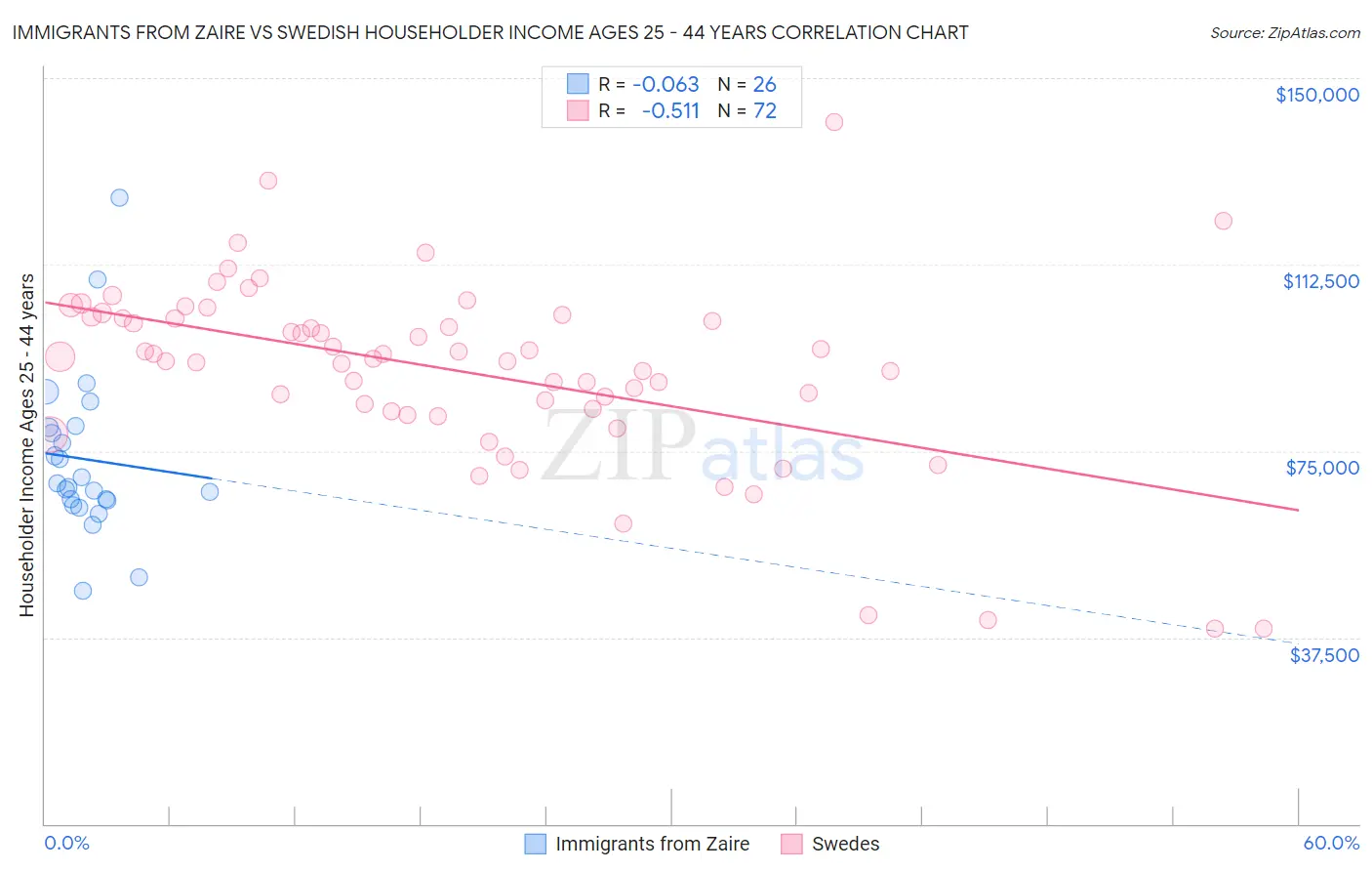 Immigrants from Zaire vs Swedish Householder Income Ages 25 - 44 years