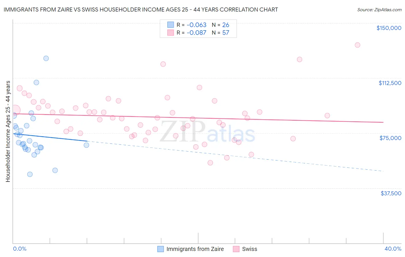 Immigrants from Zaire vs Swiss Householder Income Ages 25 - 44 years