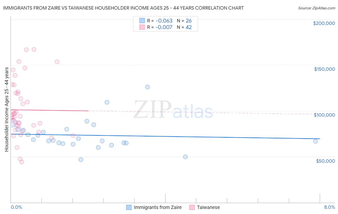 Immigrants from Zaire vs Taiwanese Householder Income Ages 25 - 44 years