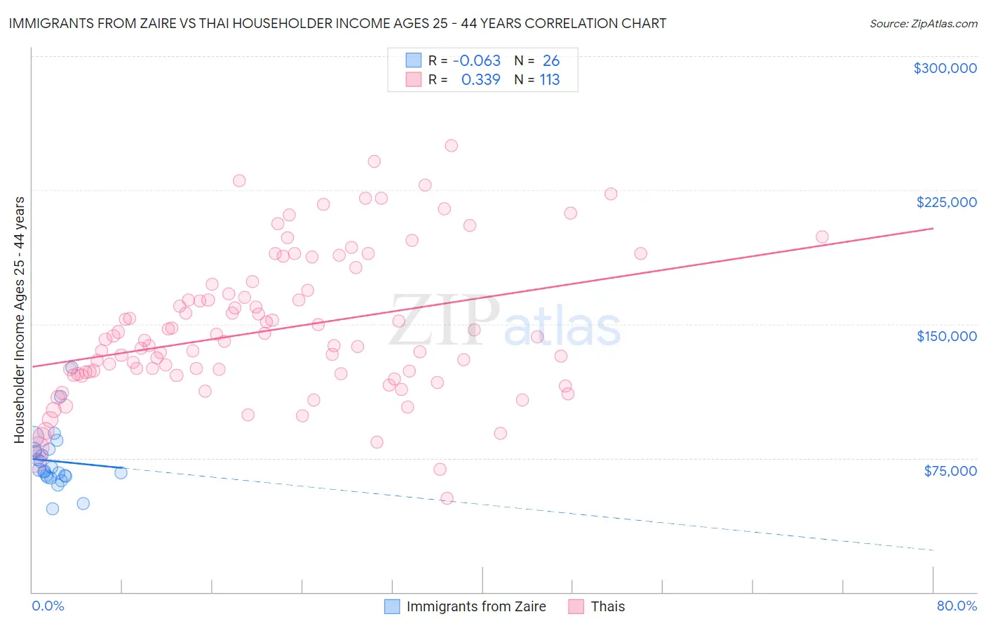 Immigrants from Zaire vs Thai Householder Income Ages 25 - 44 years