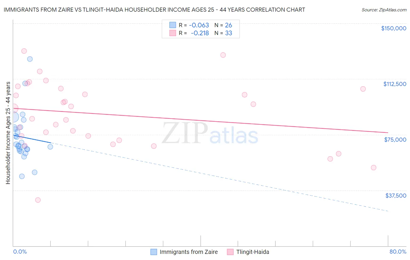 Immigrants from Zaire vs Tlingit-Haida Householder Income Ages 25 - 44 years