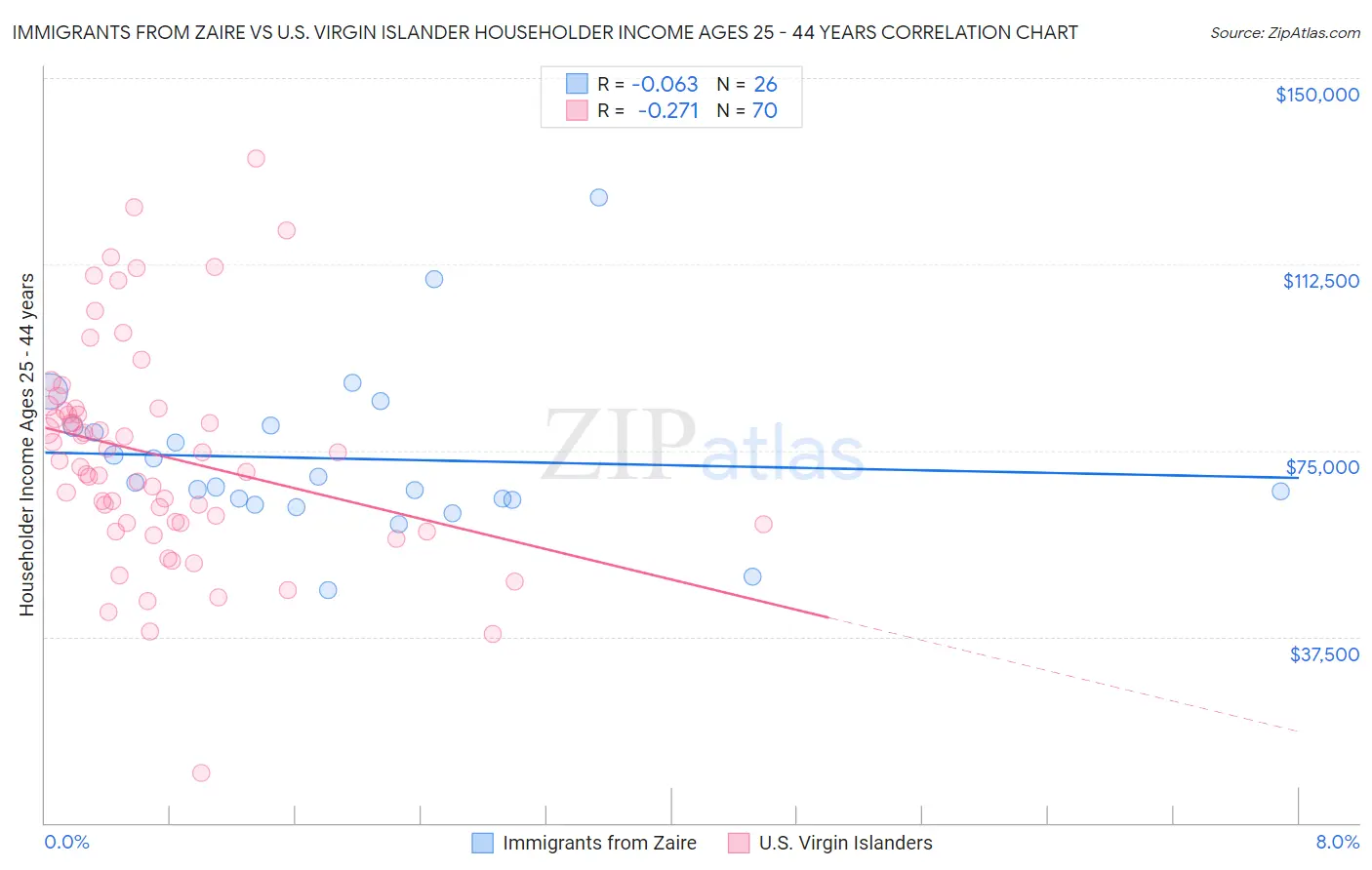 Immigrants from Zaire vs U.S. Virgin Islander Householder Income Ages 25 - 44 years