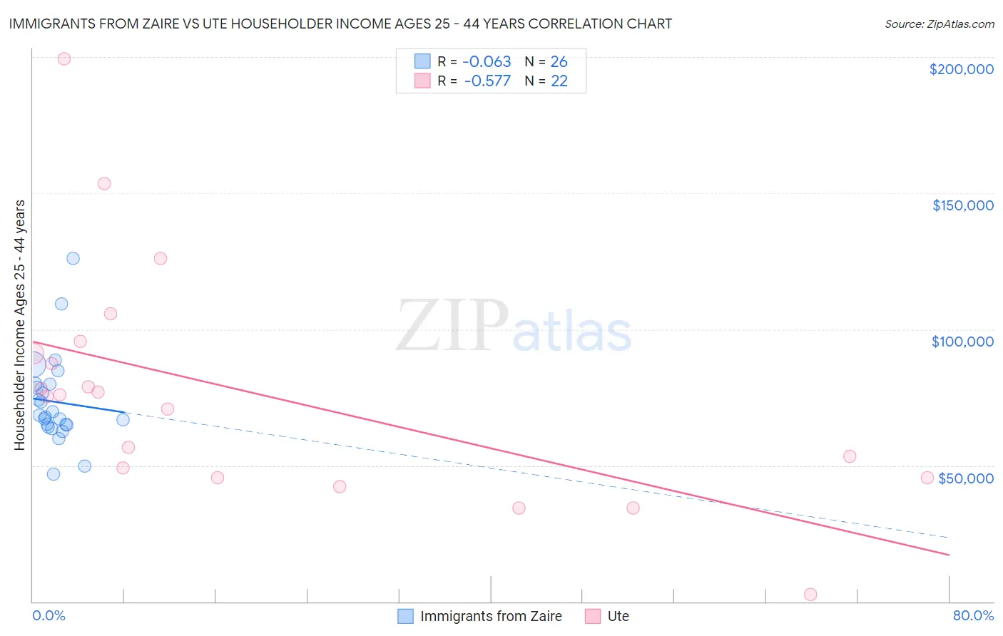Immigrants from Zaire vs Ute Householder Income Ages 25 - 44 years