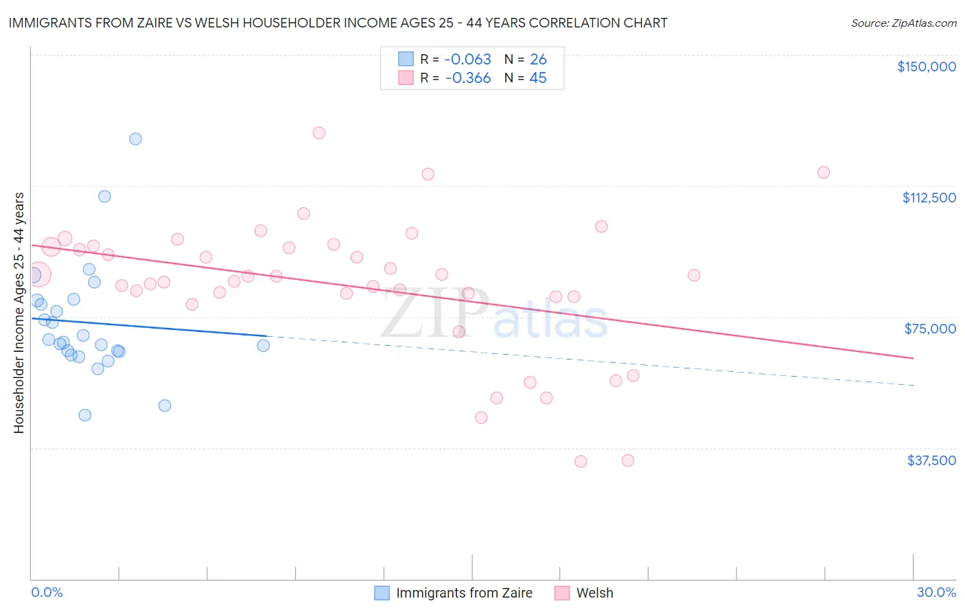 Immigrants from Zaire vs Welsh Householder Income Ages 25 - 44 years