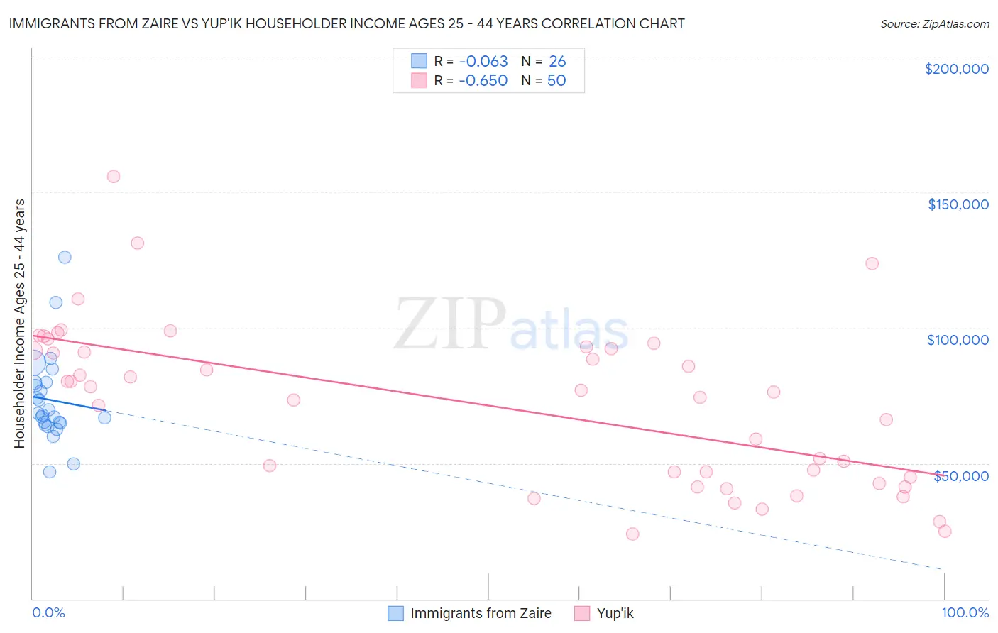 Immigrants from Zaire vs Yup'ik Householder Income Ages 25 - 44 years