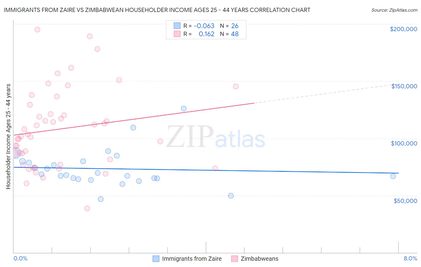 Immigrants from Zaire vs Zimbabwean Householder Income Ages 25 - 44 years
